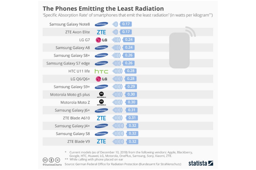 https://images.news18.com/ibnlive/uploads/2019/02/Smartphones-least-radiation.png