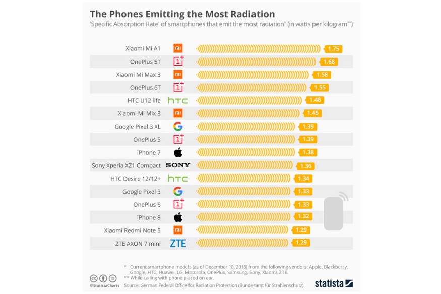 Phone Radiation Levels Chart