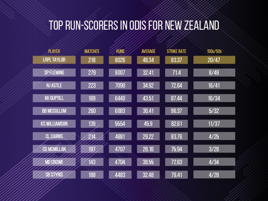 In Numbers Taylor Becomes New Zealand S Highest Odi Run Scorer