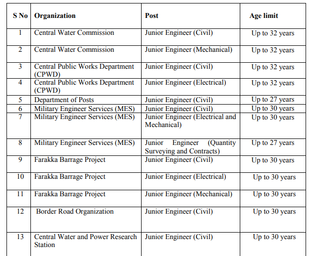 Staff Selection Commission 2019 Recruitment Notification Released ...