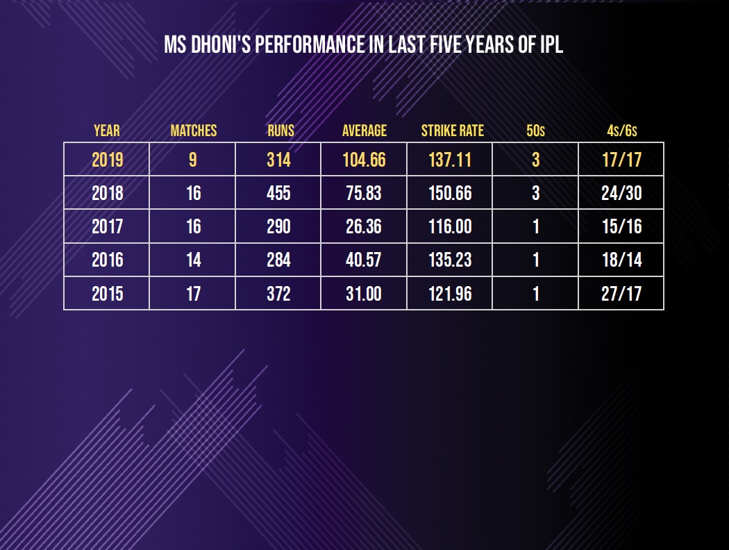 Chart List Of Ipl 2018