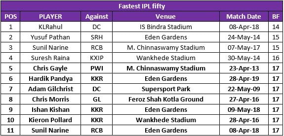 fastest 50 in ipl 5