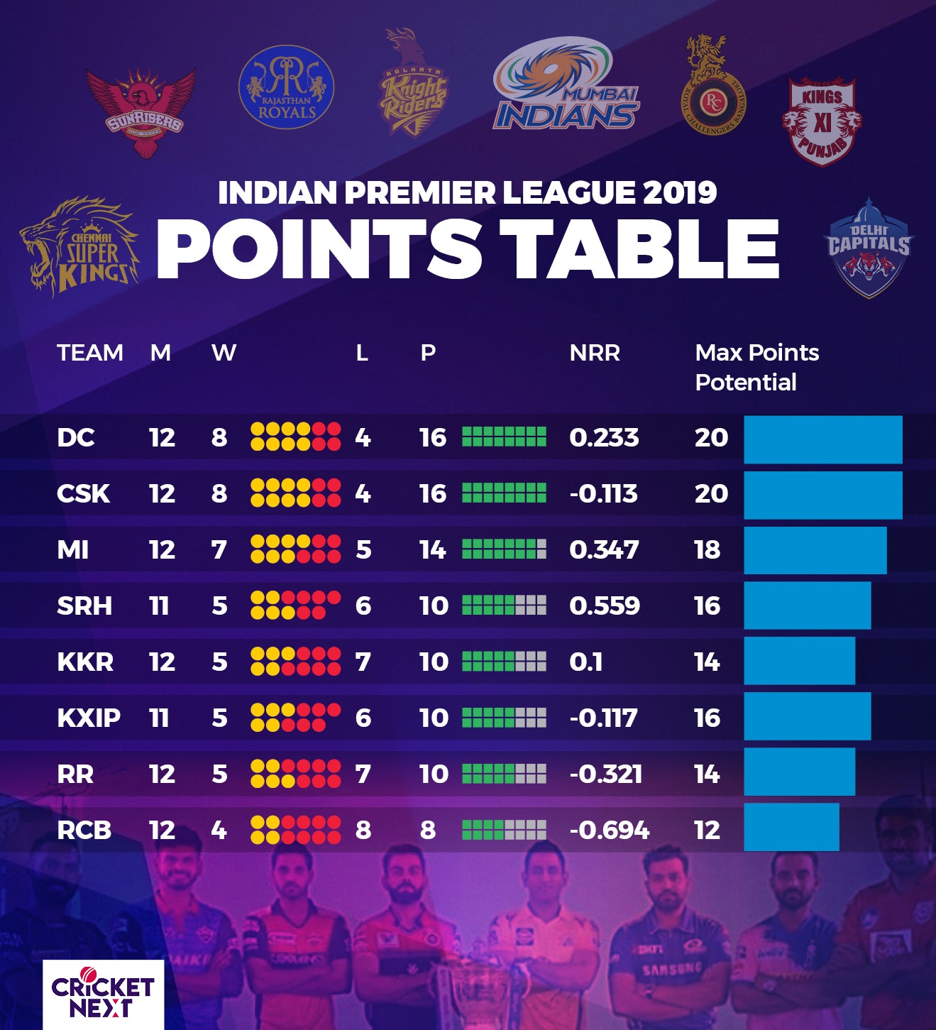 IPL Qualification Scenarios RCB Still Not Out, MI All But Through to