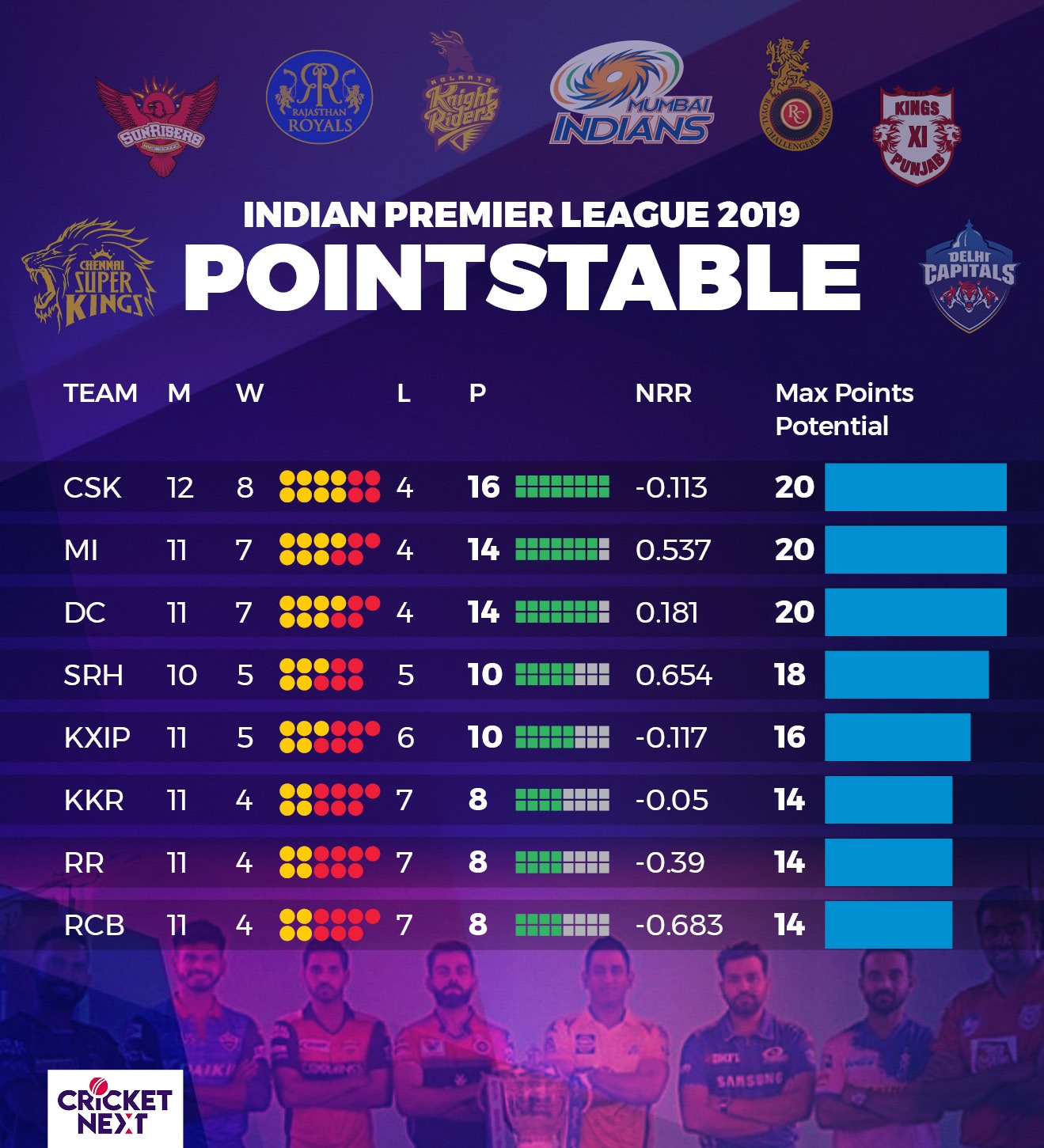 IPL 2019 Qualification Scenarios With All Eight Teams Still in
