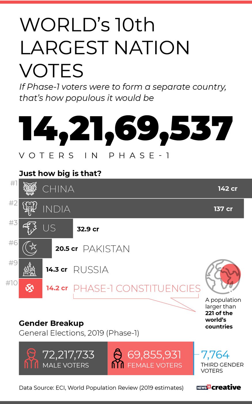 Lok Sabha Elections 2019 Key Statistics Facts You Should Know