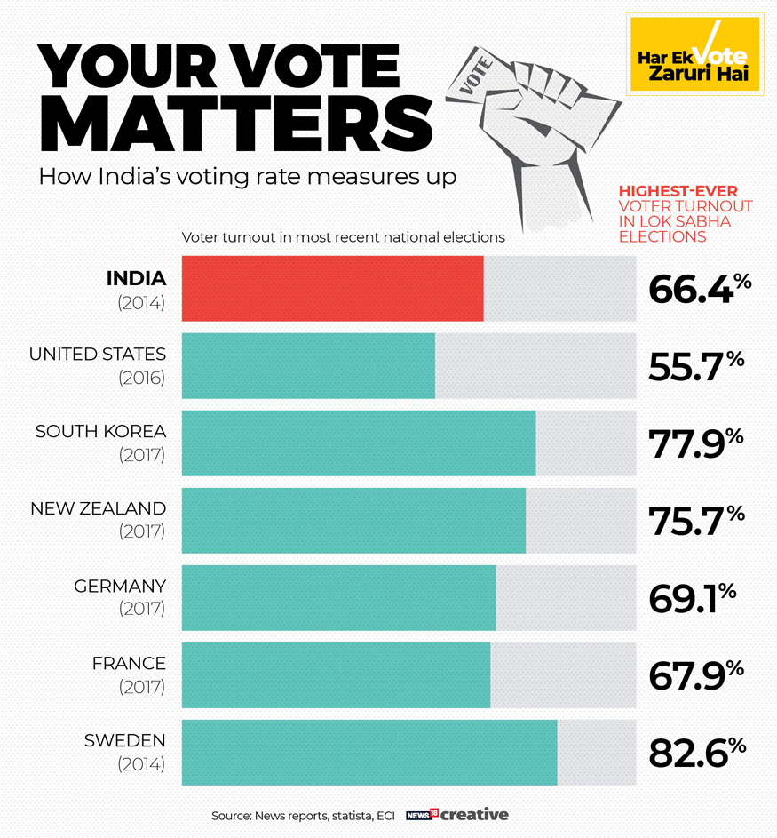 Lok Sabha Elections 2019 Key Statistics And Facts You Should Know