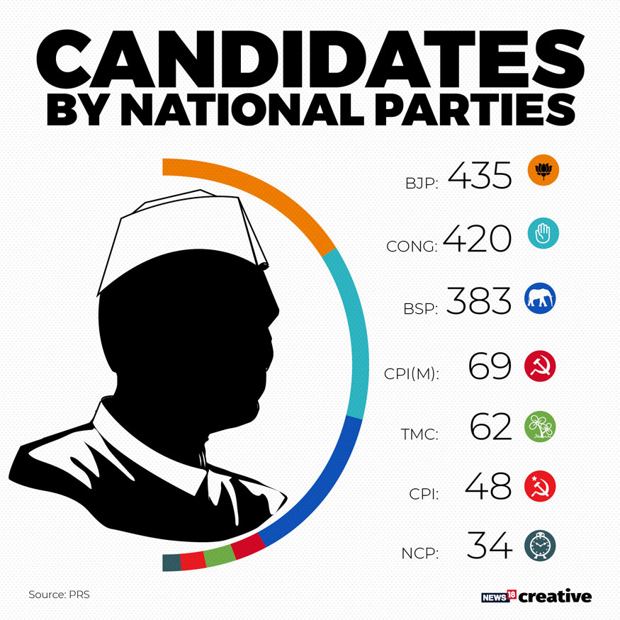 Lok Sabha Elections 2019 Key Statistics Facts You Should Know