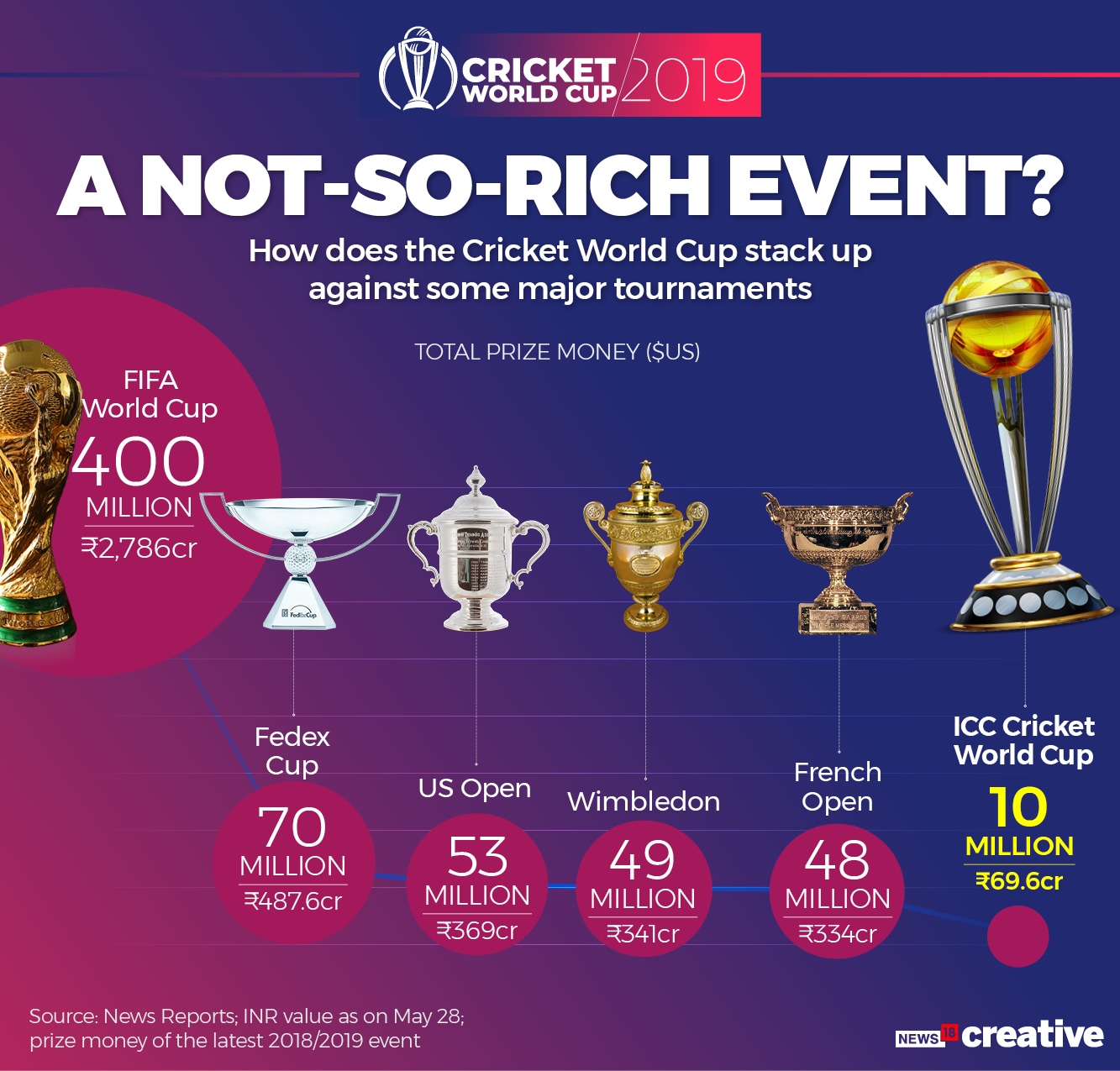 ICC Cricket World Cup 2019 Prize Money and How it Compares to FIFA