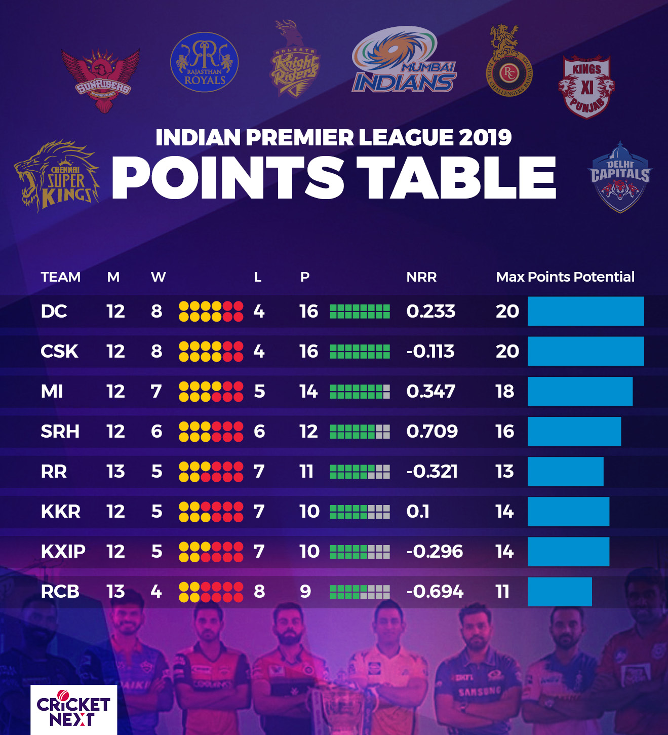 IPL 2019 Qualification Scenarios Who Can Make it and How News18