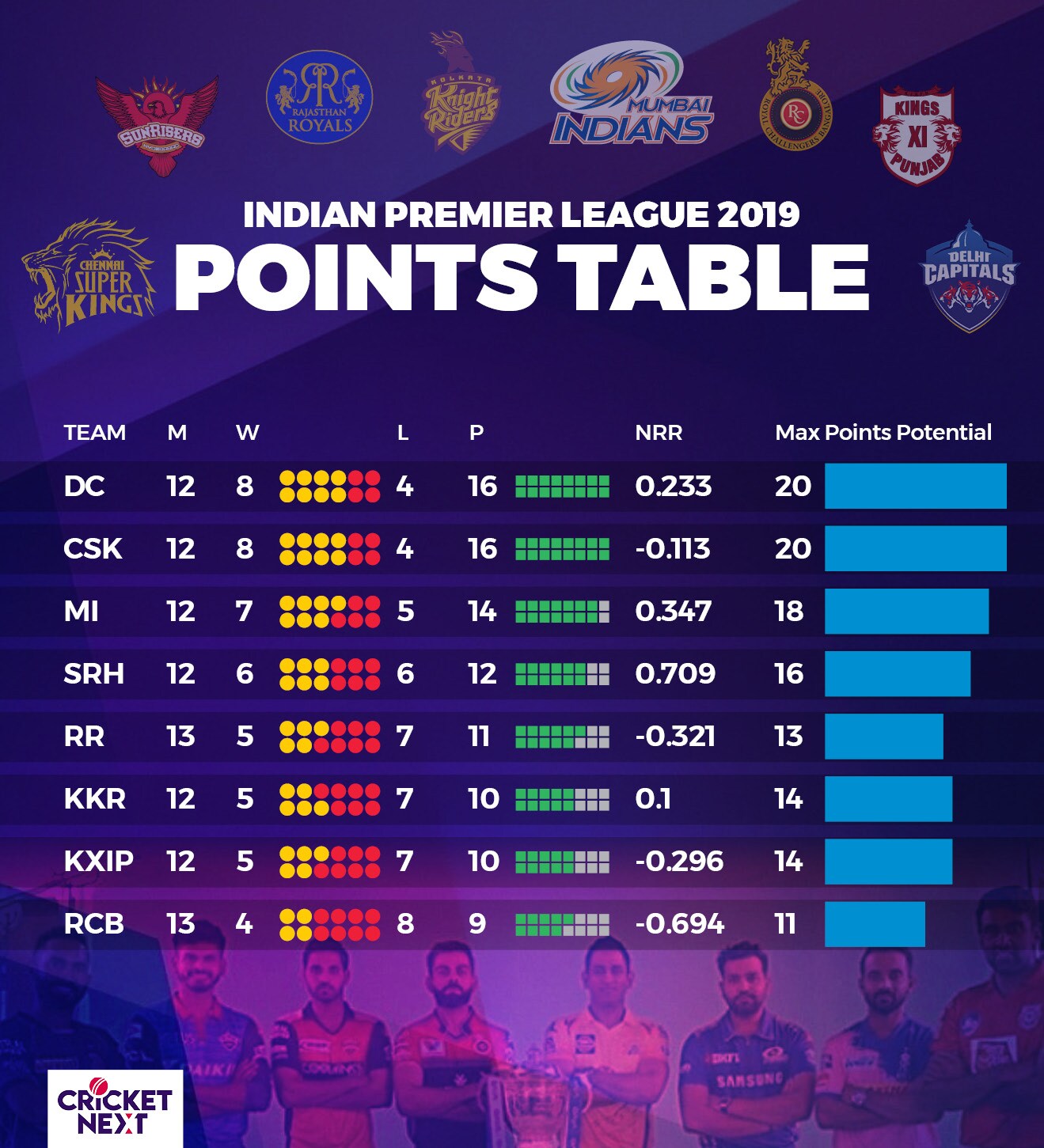 League Table Of Ipl