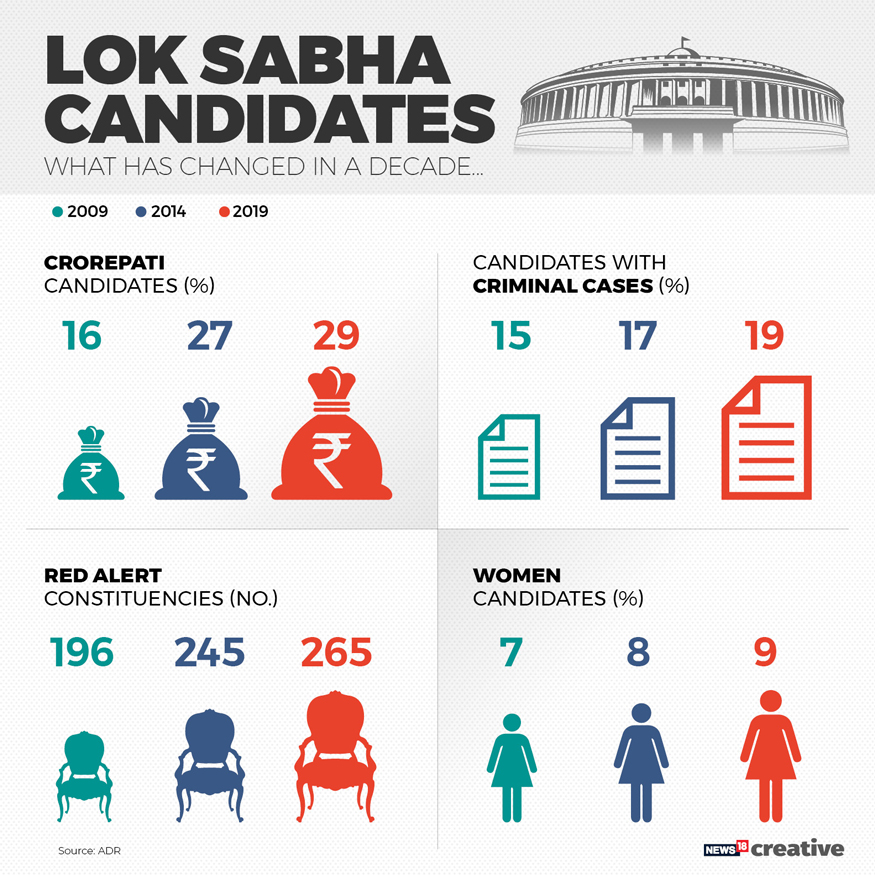 Lok Sabha Elections 2019 Key Statistics & Facts You Should Know