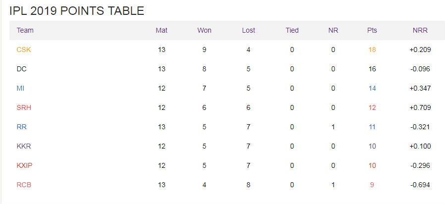 Ipl Point Chart