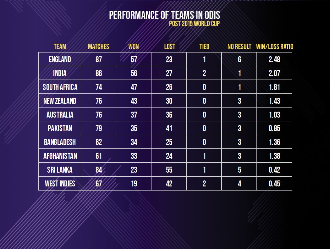 World Cup 2015 Chart