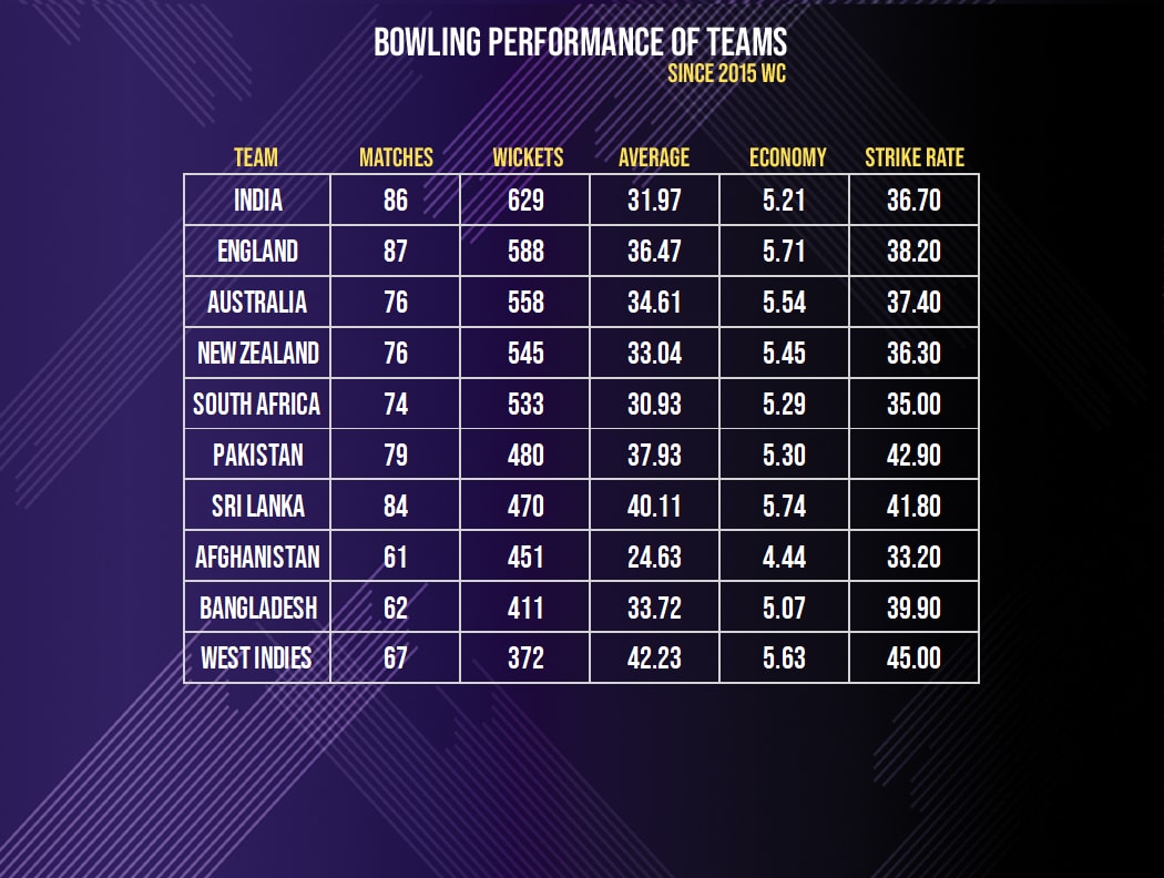 World Cup 2015 Chart