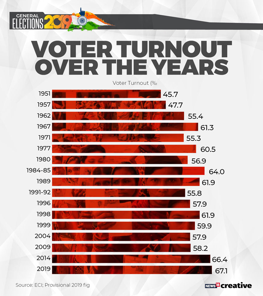 lok-sabha-elections-2019-key-statistics-facts-you-should-know