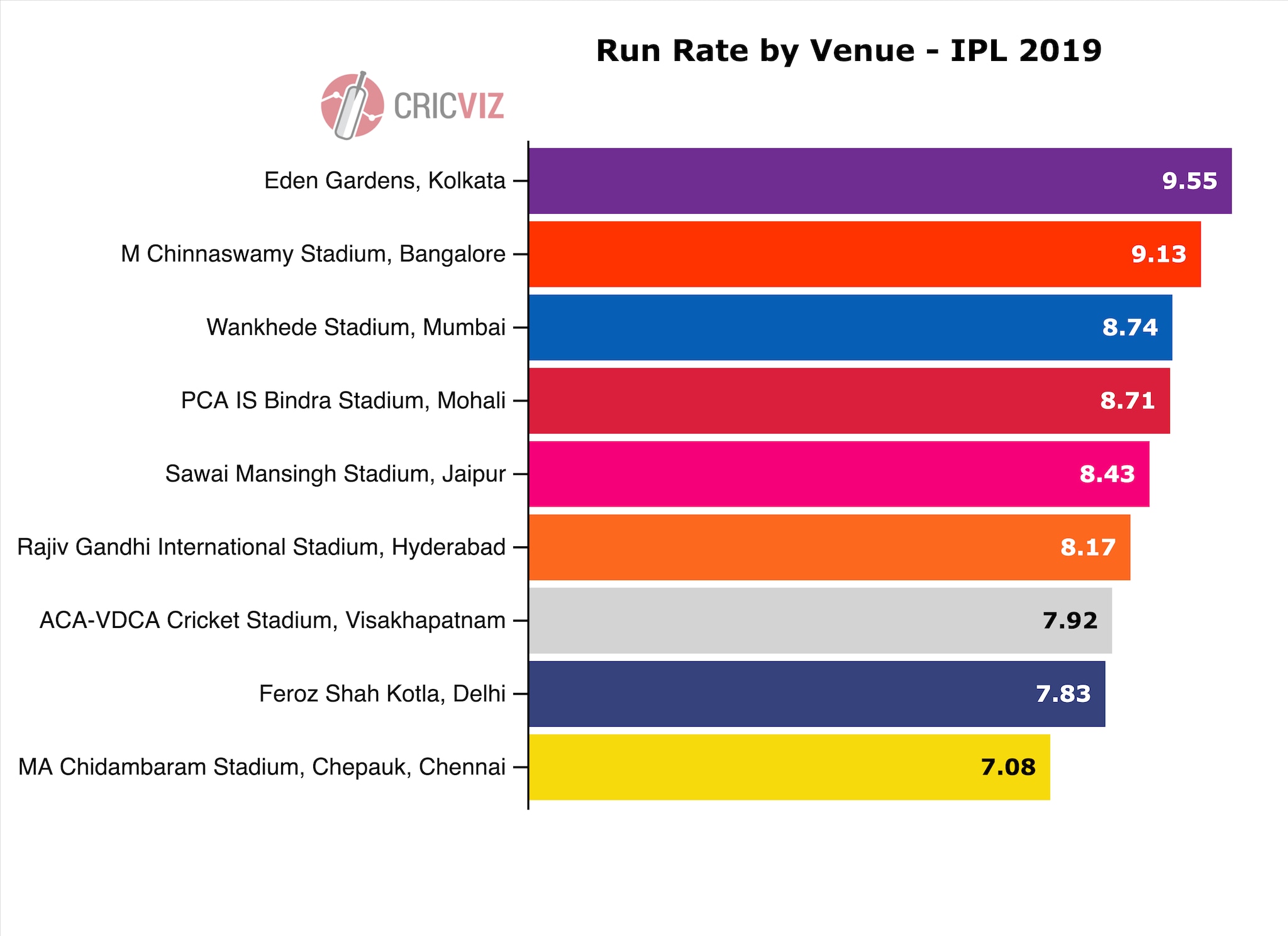 Playoff Chart Ipl 2019