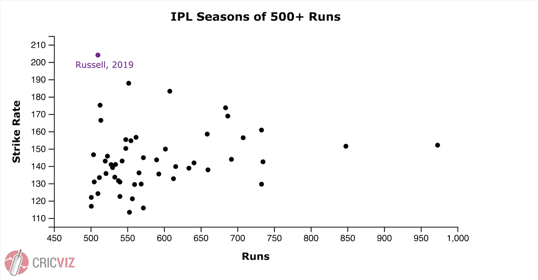 Ipl Chart