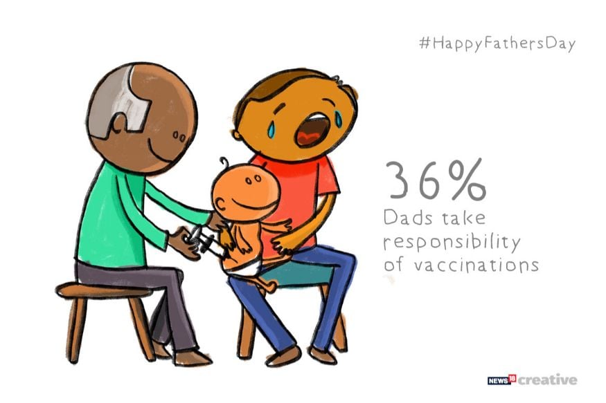 36% Dads take responsibility for vaccinations. (Image: Network18 Creative)