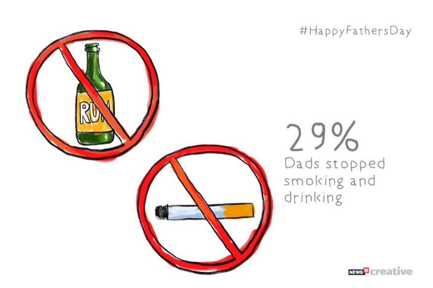 29% of Dads stopped smoking and drinking. (Image: Network18 Creative)