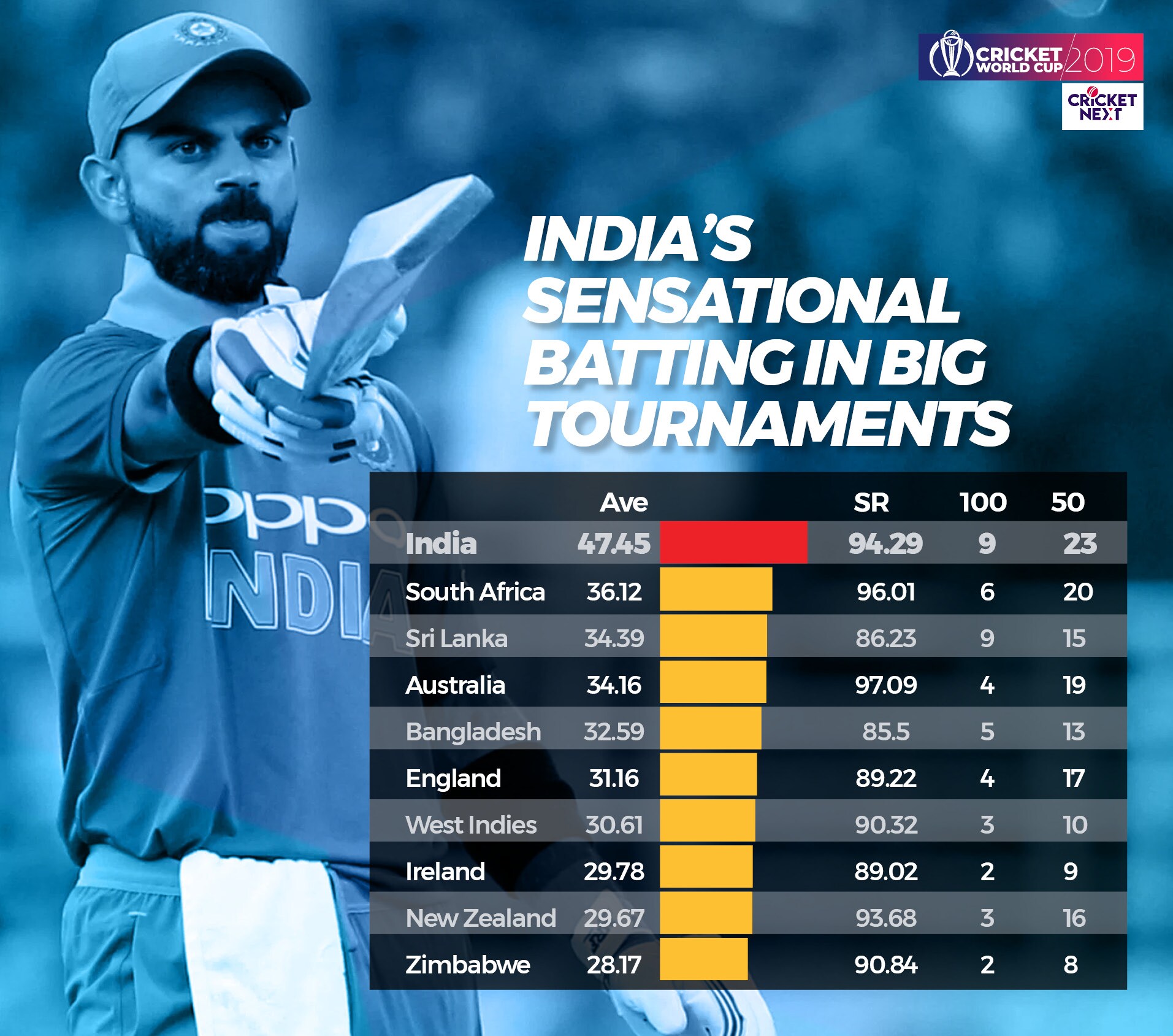 India vs South Africa | India’s Jaw Dropping Numbers Makes Them Team to Beat