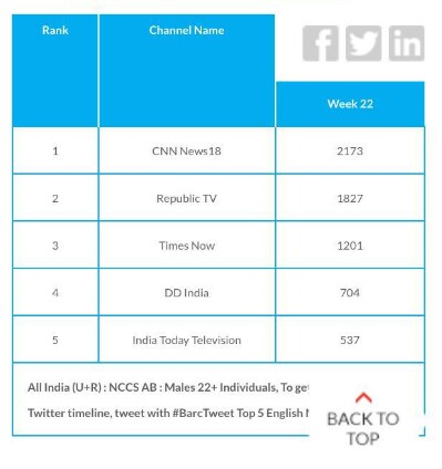 Cnn News18 Reaffirms Its Position As India S No 1 English News Channel