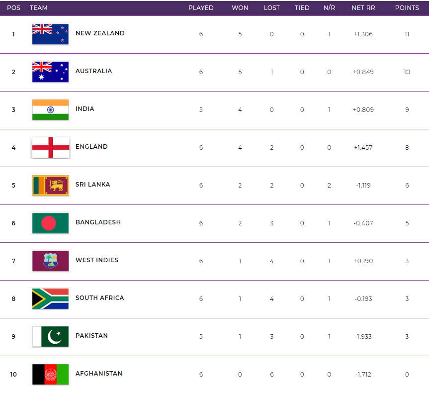 icc cricket world cup points table live