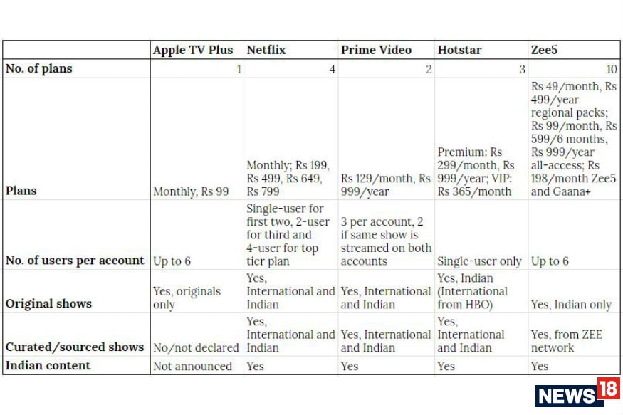 Apple Tv Plus Shows Prices Compared With Netflix Amazon Prime Video Hotstar Zee5 Jobsdestiny