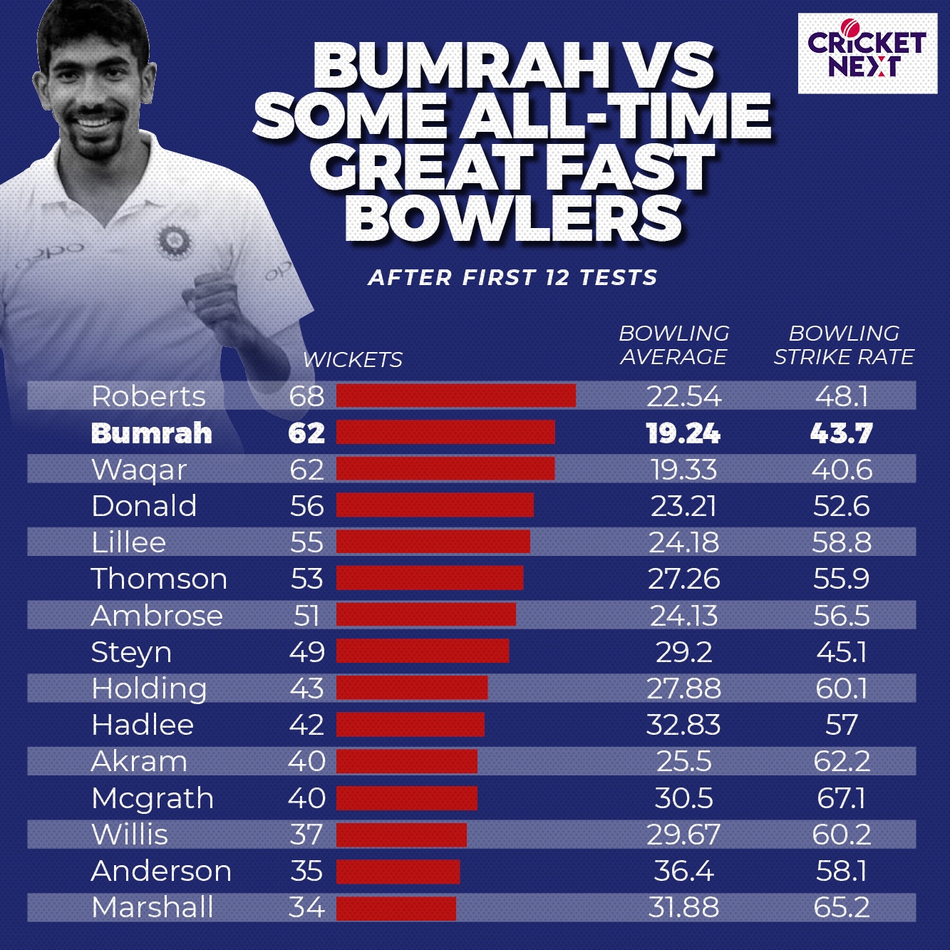 best bowling average in odi