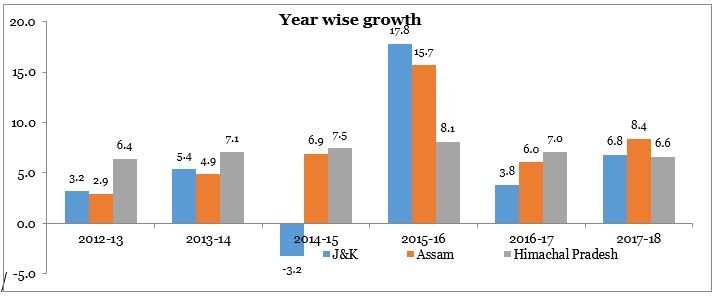 Industrial Development & Economic Growth in Ladakh