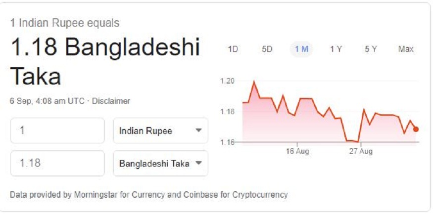 Surjewala Claims Bangladeshi Taka Now Costlier Than Rupee Deletes Tweet As Twitterati Point Out Blunder