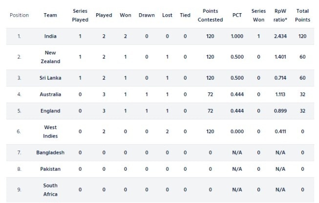 India Strengthen Top Position In Icc World Test Championship Table