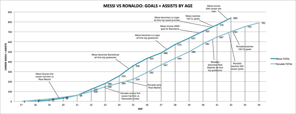 Messi vs Ronaldo. Goal Stats in QF,SF and finals. : r/realmadrid