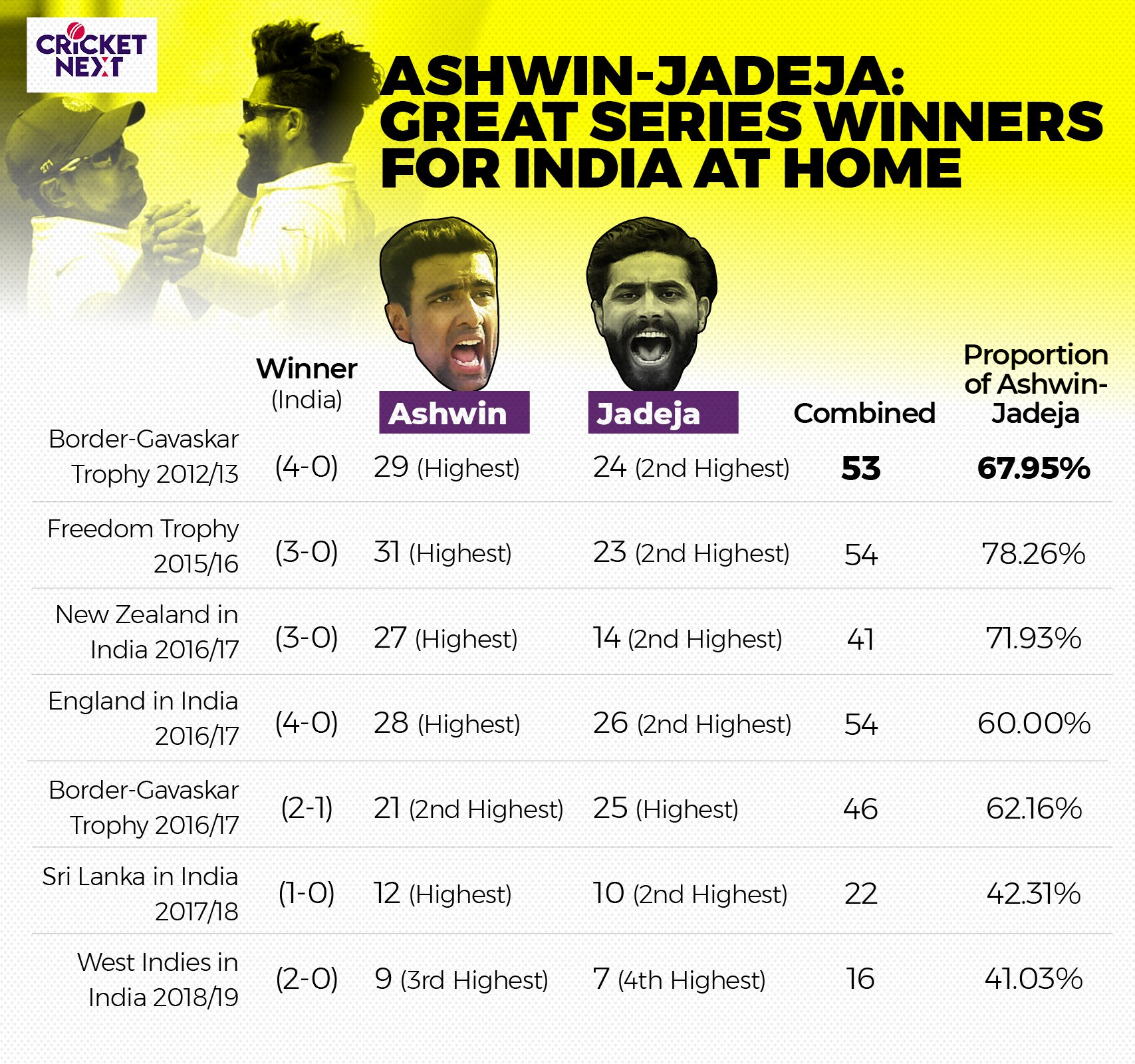 Jadeja Charts