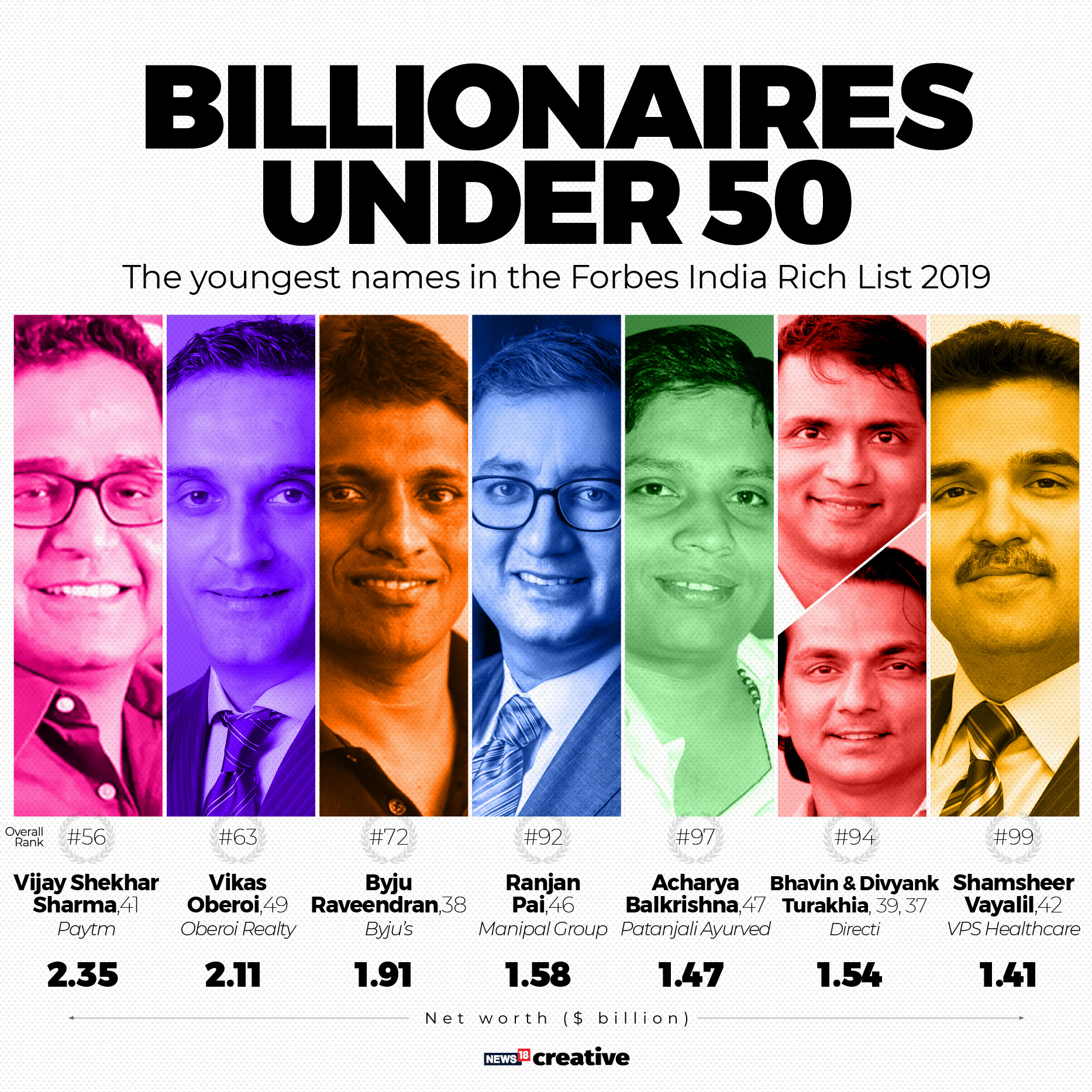 Richest Indians on Forbes billionaires list