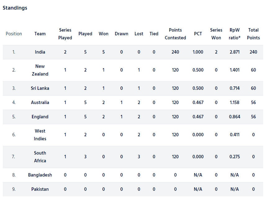 Icc World Test Championship Points Table India Extend Lead Atop