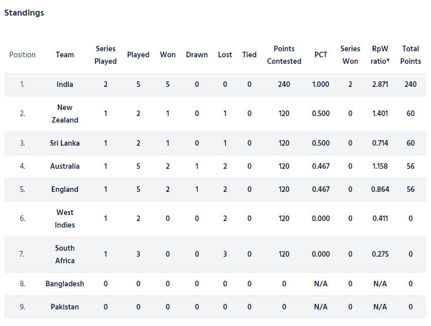 Icc World Test Championship Points Table India Placed On Top With