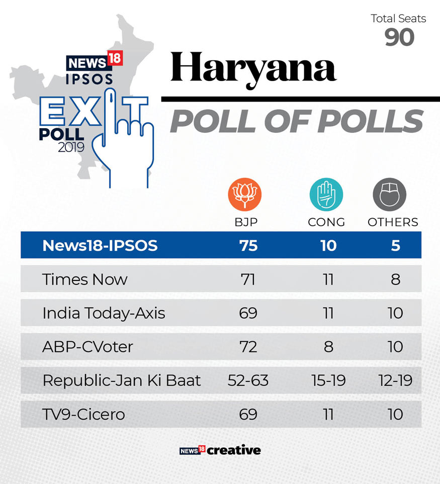 Assembly Elections 2019: News18-IPSOS Exit Poll Results in Graphics ...