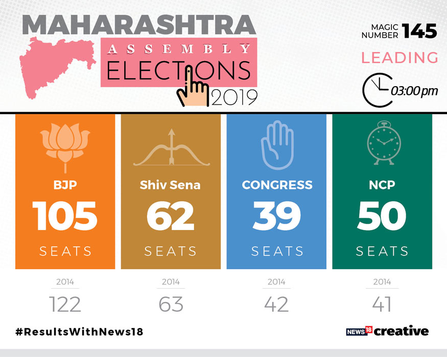 Maharashtra Assembly Election Results 2019 Updates - In Pics