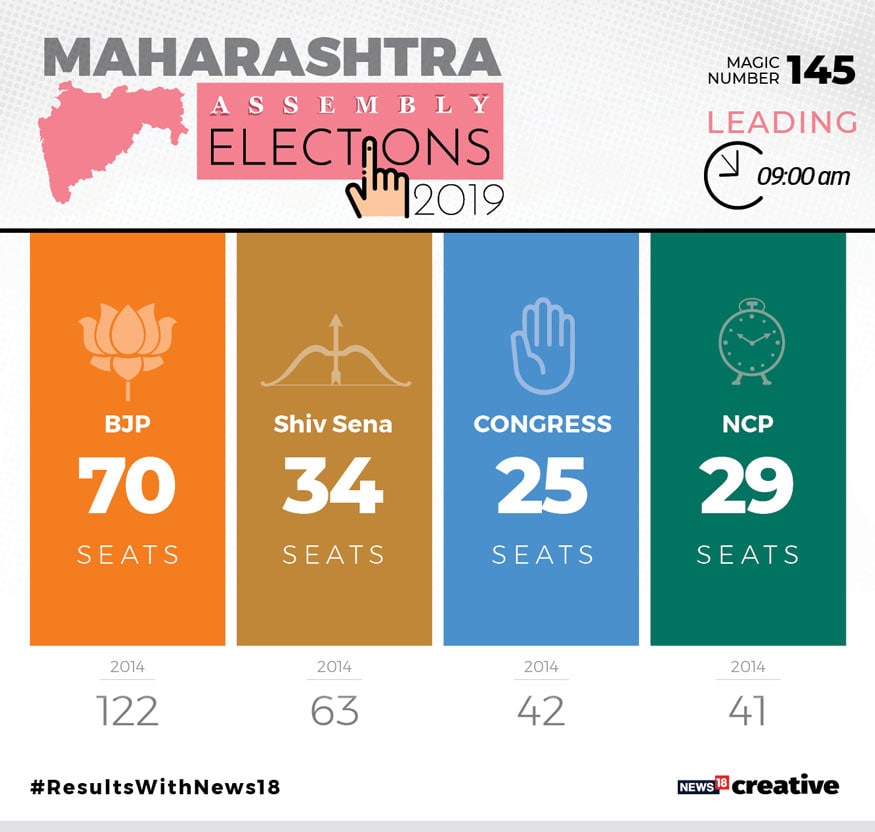 Maharashtra Assembly Election Results 2019 Updates - In Pics - News18