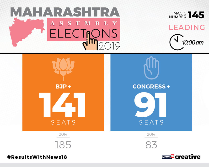 Maharashtra Assembly Election Results 2019 Updates - In Pics - News18