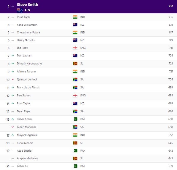 Virat Kohli Moves To Within A Point Of Steve Smith In Latest Icc Test Rankings