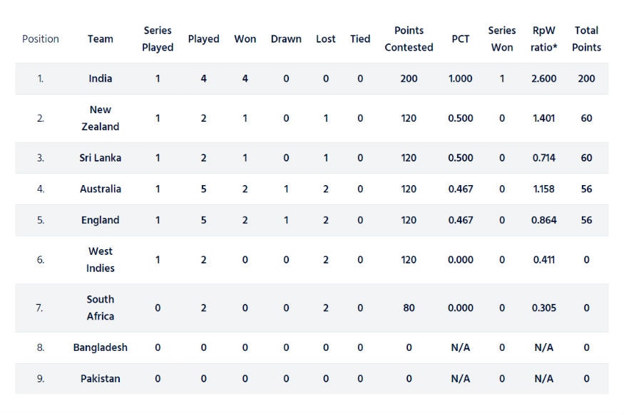 The World Test Championship points table, as of October 2020