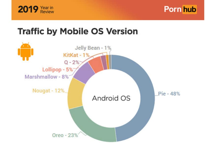 Pornhub Mizo - Pornhub Rises to Tell us Android Stats That Google Does Not Want ...