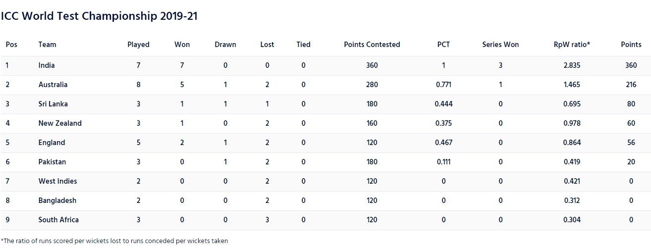 Icc World Test Championship Points Table India Remain Miles Ahead