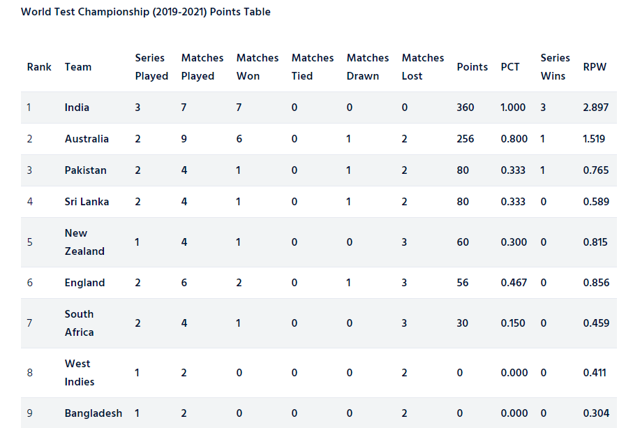 Icc World Test Championship Points Table India Remain Top