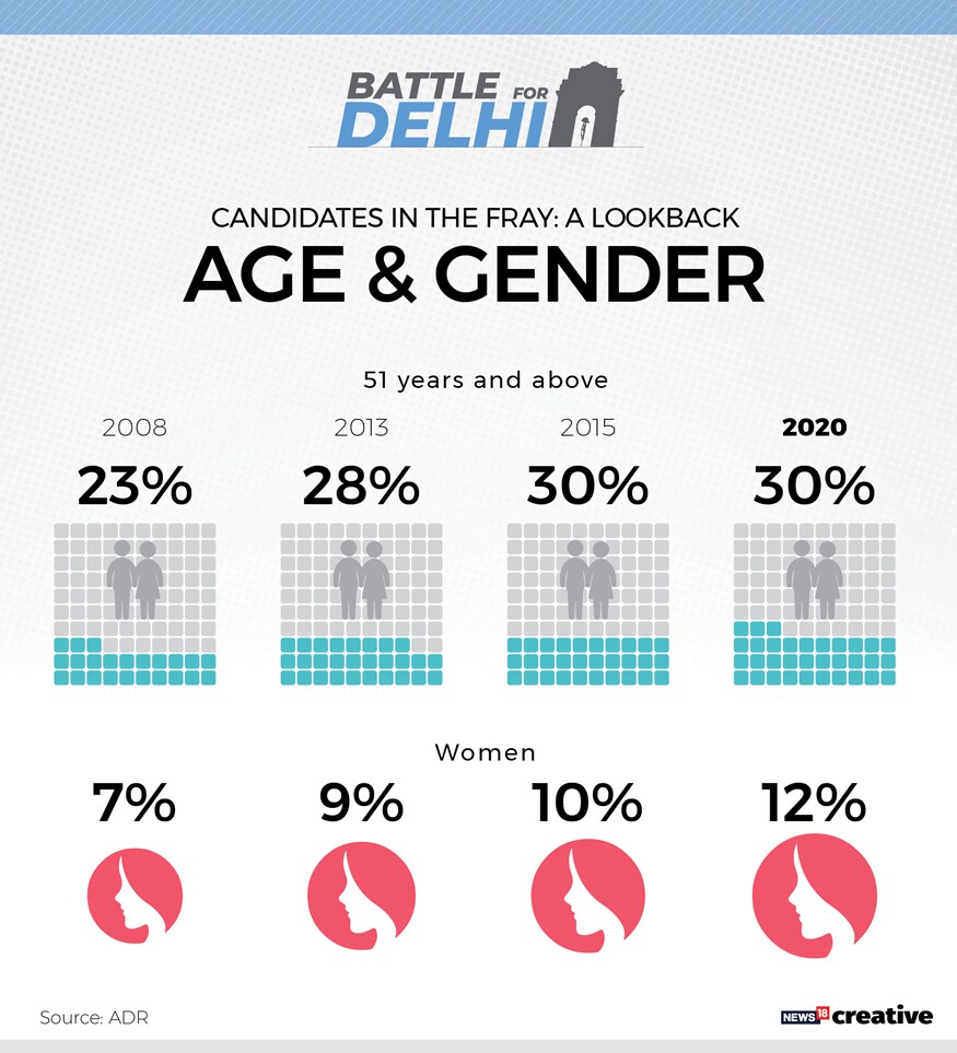 Delhi Assembly Elections 2020: Key Statistics & Facts - News18