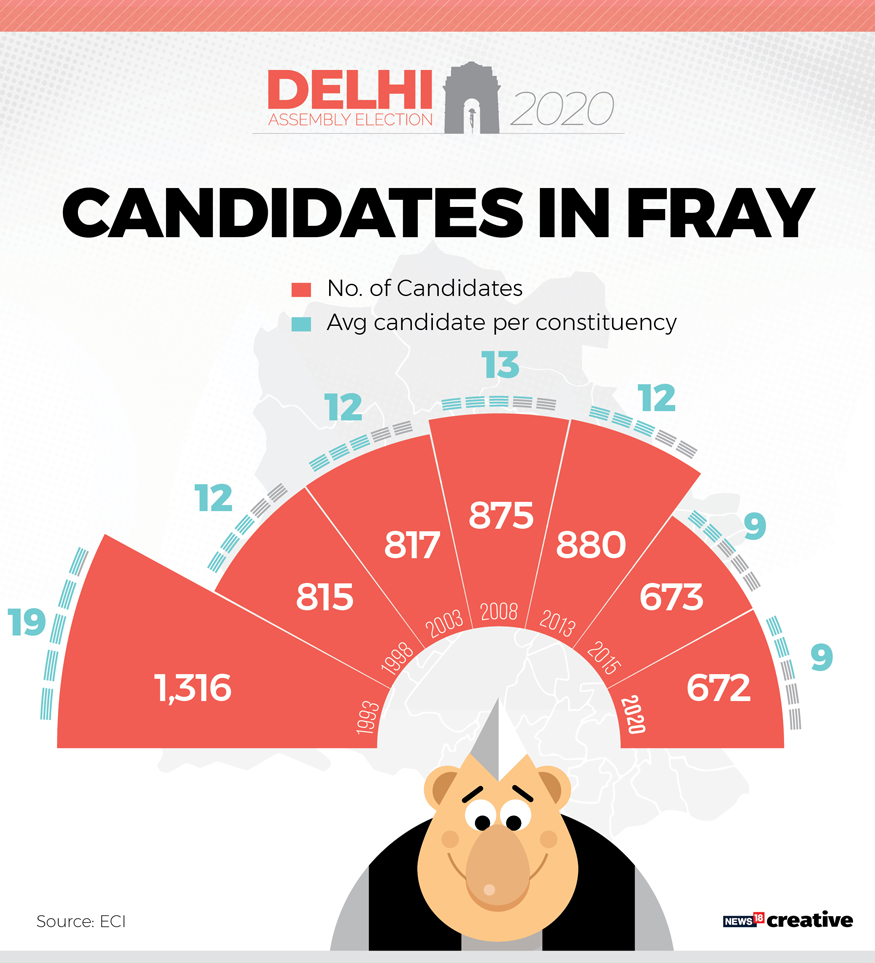 Delhi Assembly Elections 2020 Key Statistics And Facts