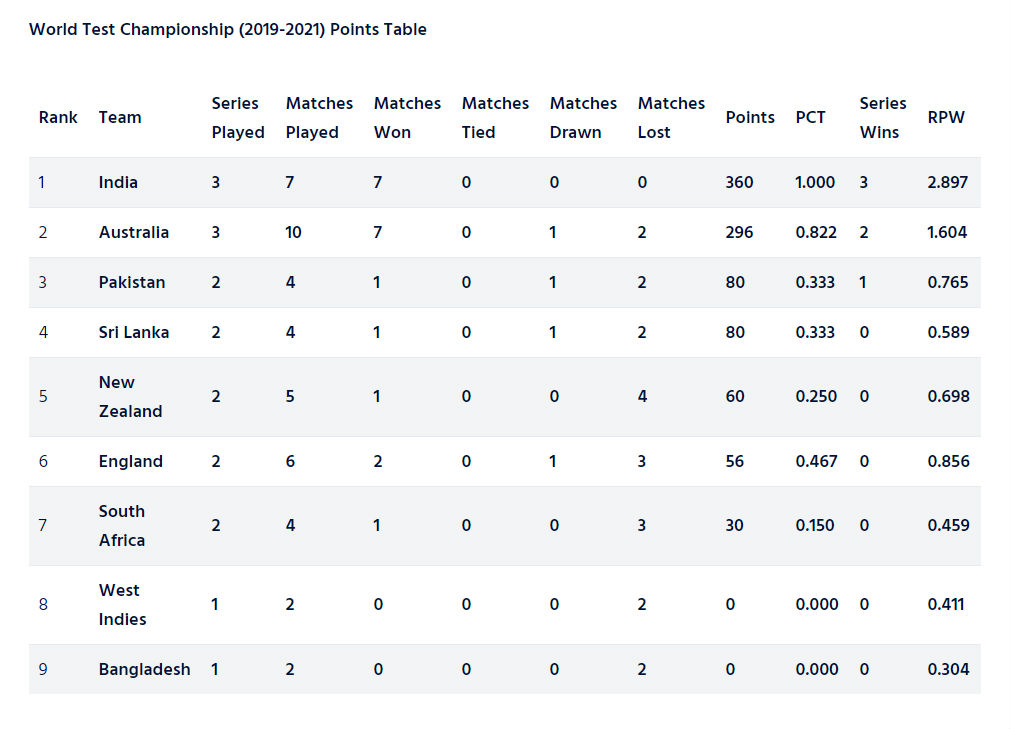The World Test Championship points table, as of October 2020