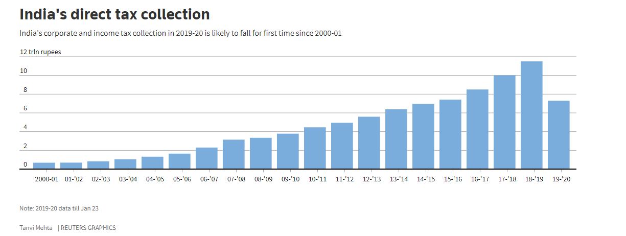 india-faces-first-fall-in-direct-taxes-in-more-than-two-decades-amid