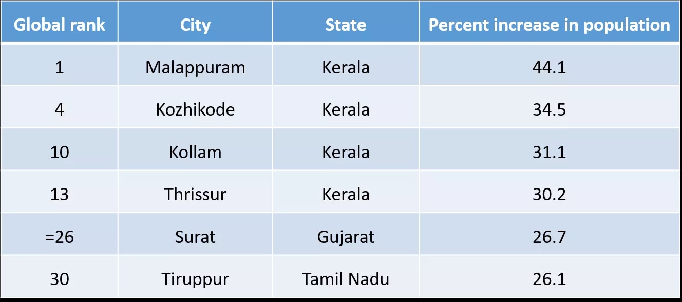Four of the World’s Fastest Growing Cities Are in Kerala. Anand